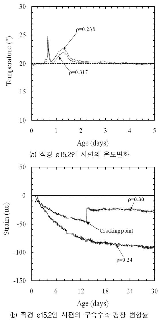 구속수축·팽창 변형률 및 온도 거동 (ø 15.2)