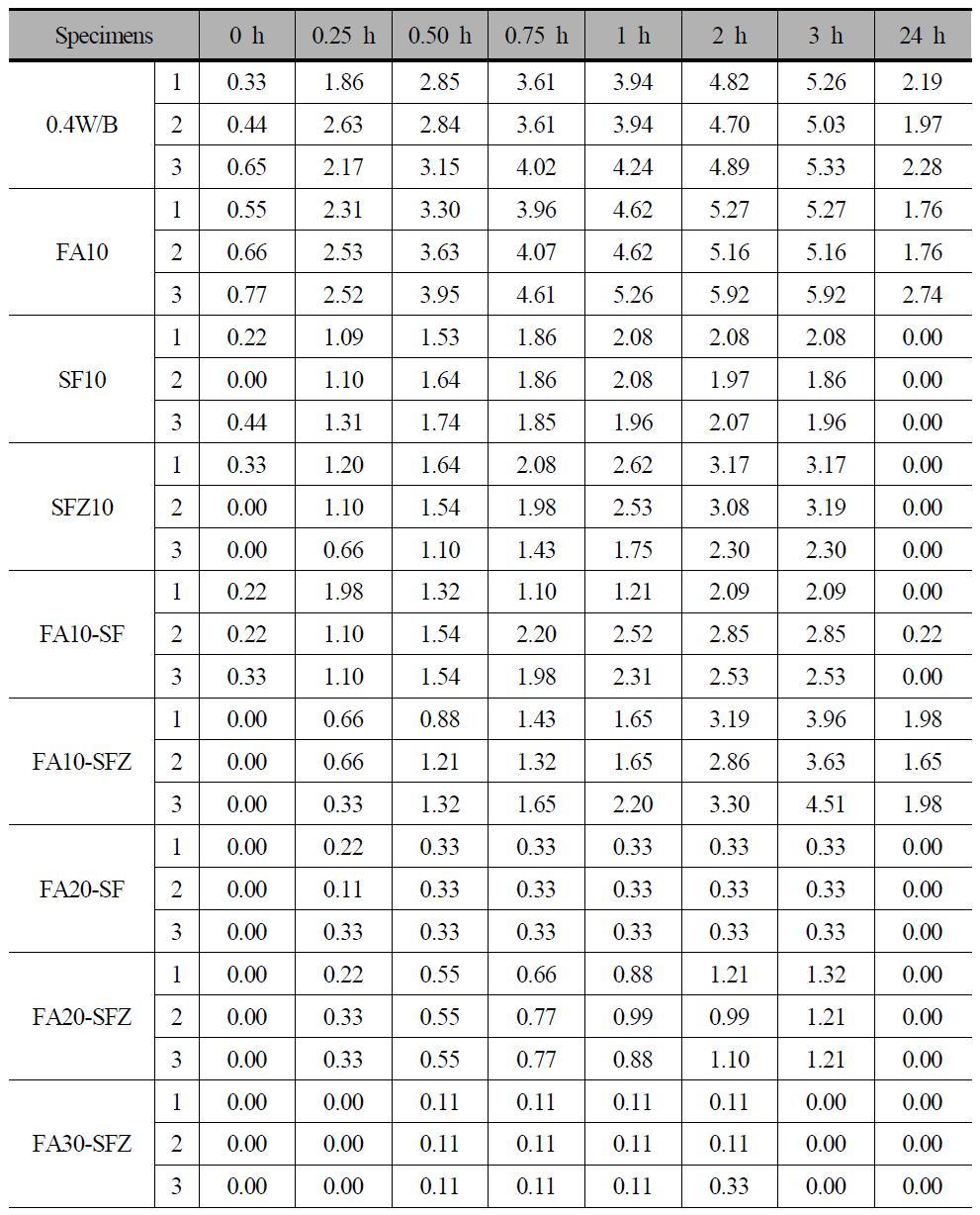 그라우트 블리딩 실험 결과