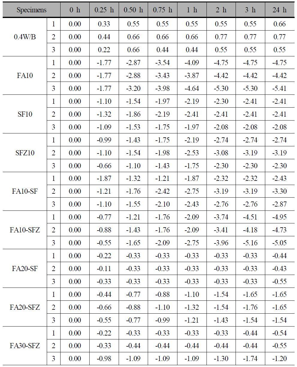 그라우트 체적변화율 측정결과