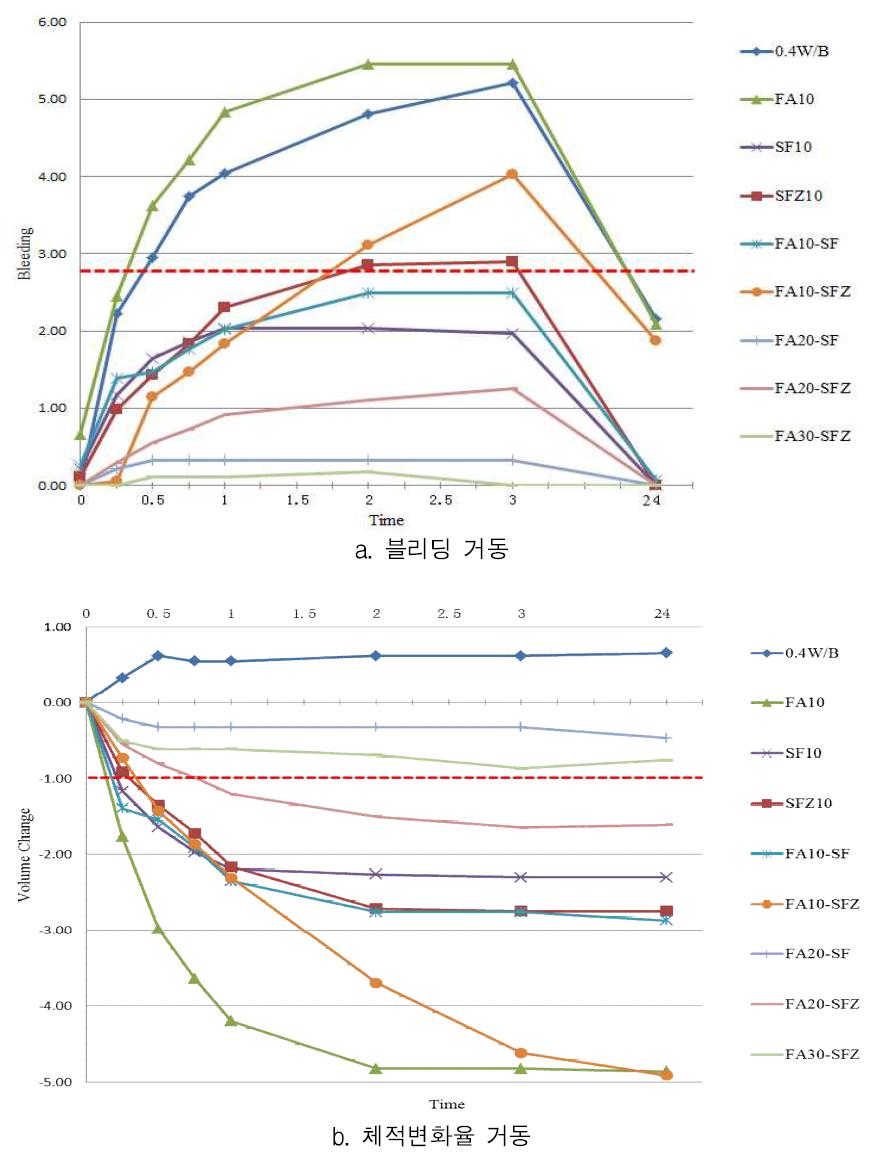 혼화재 사용에 따른 블리딩 및 체적변율 거동