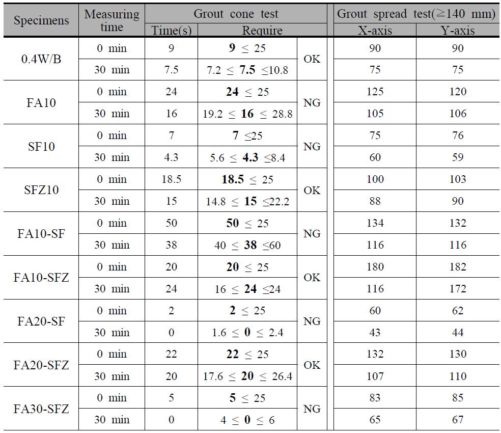 그라우트의 유동성 시험 결과