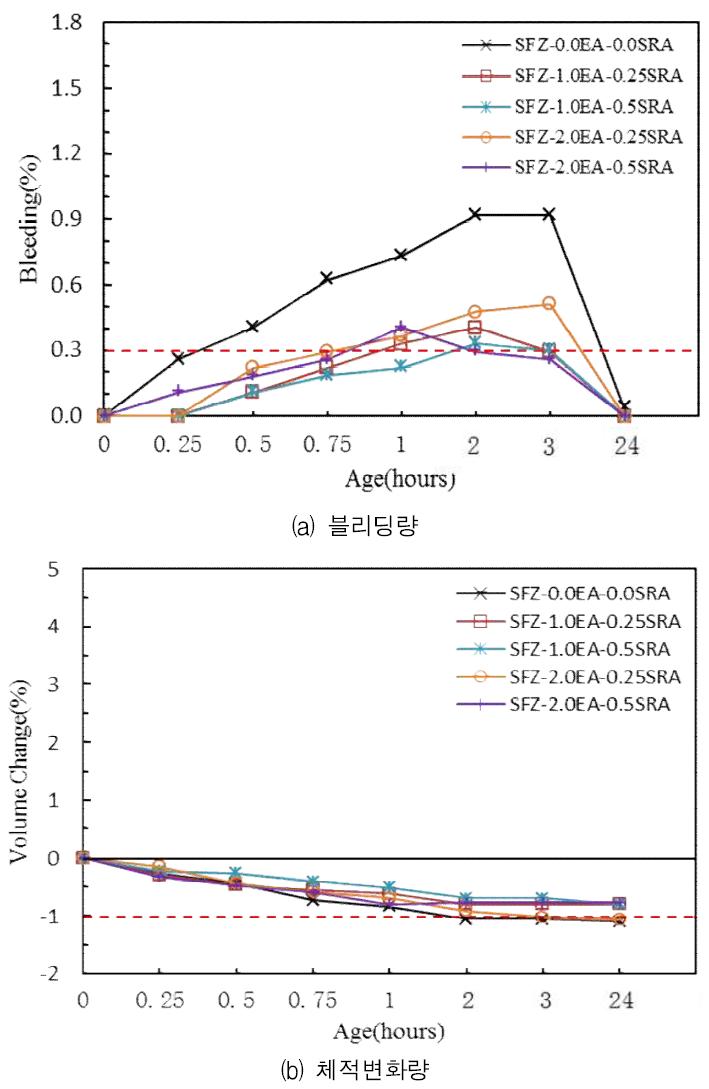 수축저감제 및 팽창재 혼입률에 따른 블리딩 실험결과