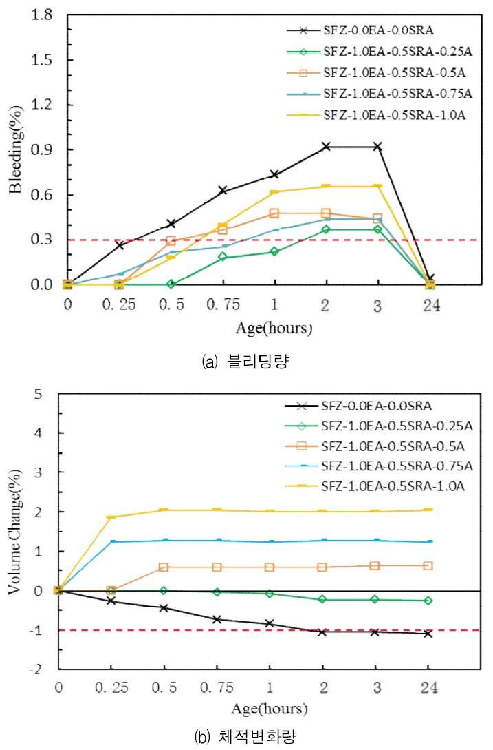 발포제 혼입률에 따른 블리딩 실험결과