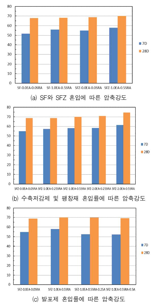 고품질 그라우트의 압축강도 실험 결과