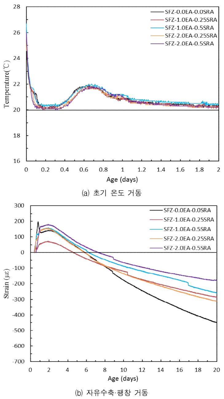 수축저감 재료 사용에 따른 자유수축·팽창 실험 결과