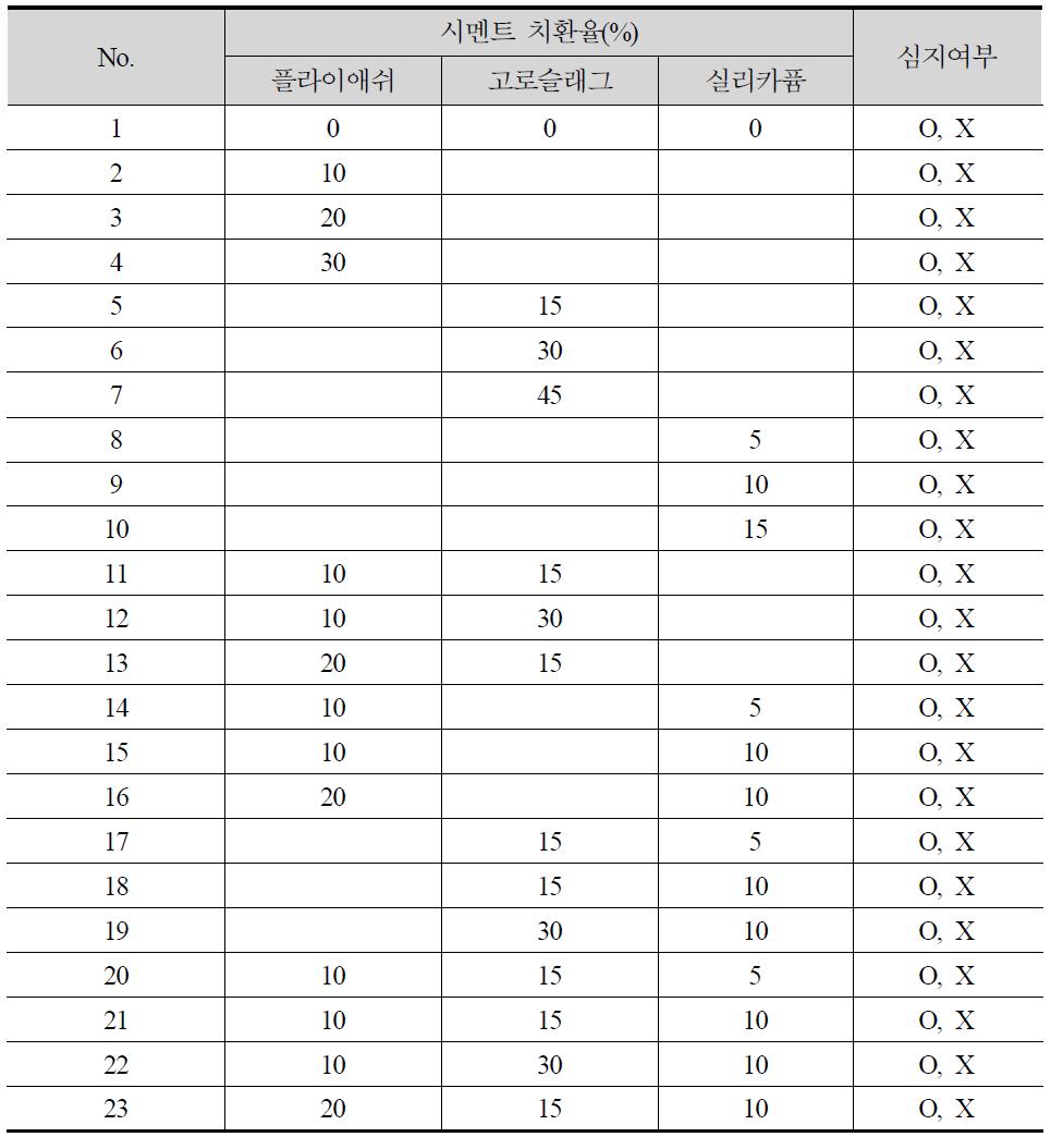 블리딩 및 수축 저감을 위한 구성재료의 변수