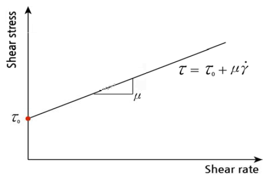 Bingham fluid model