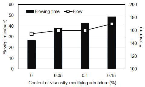 증점제 사용량에 따른 유동성