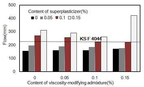 고성능 감수제와 증점제의 조합사용에 따른 플로우