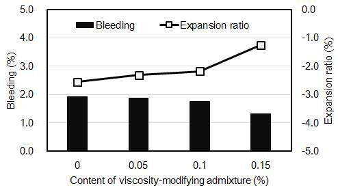증점제 사용량에 따른 블리딩률과 팽창률