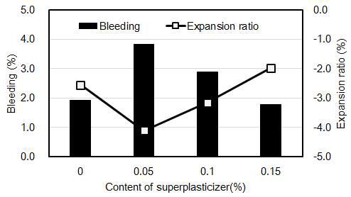 고성능 감수제 사용량에 따른 블리딩률과 팽창률