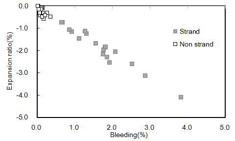 고성능 감수제 사용량에 따른 블리딩률과 팽창률