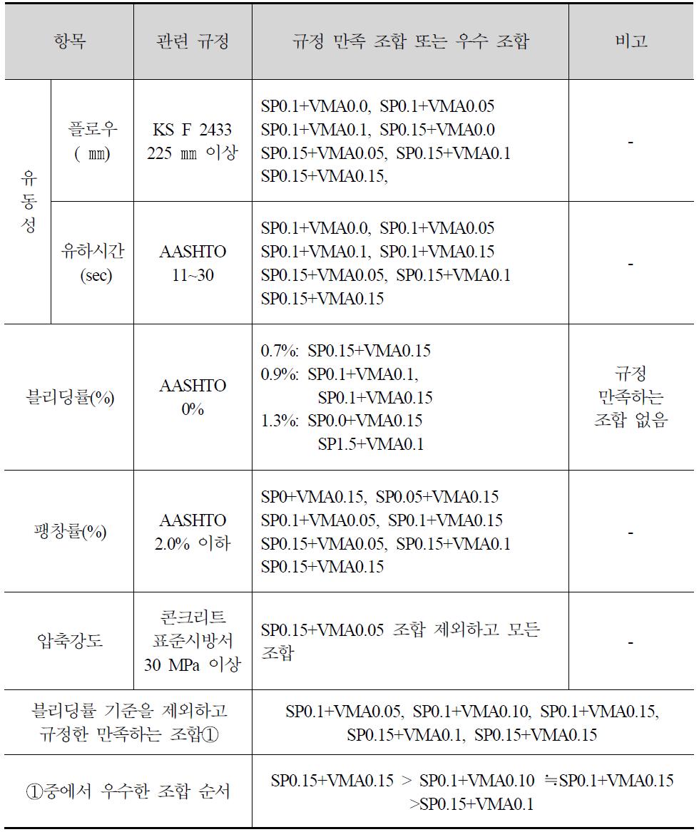 유동성과 점도 제어를 위한 적정 배합 도출