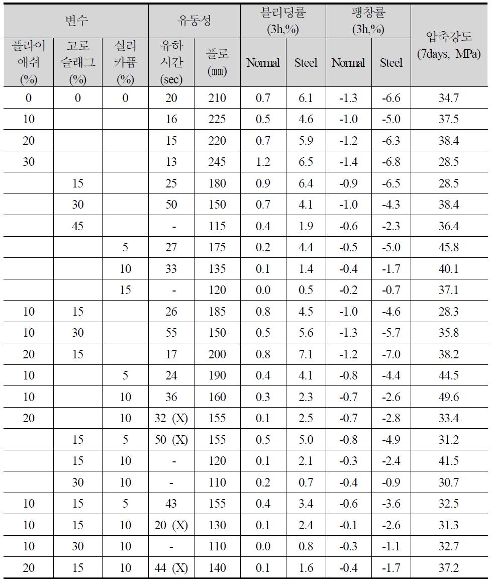 플라이애쉬, 고로슬래그 및 실리카퓸의 조합사용에 따른 시험결과