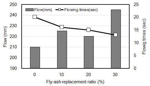 플라이애쉬 혼입률에 따른 유동성