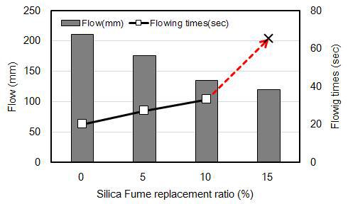 실리카퓸 혼입률에 따른 유동성