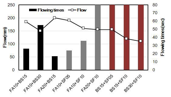 혼화재의 조합사용에 따른 유동성