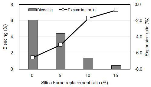 실리카퓸 혼입률에 따른 블리딩률과 팽창률