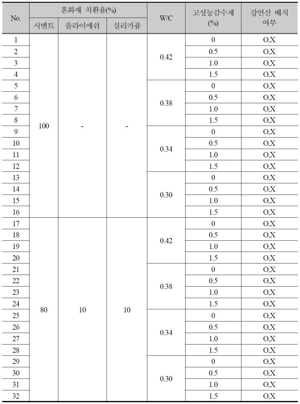 고품질 그라우트의 구성재료 최적화 변수