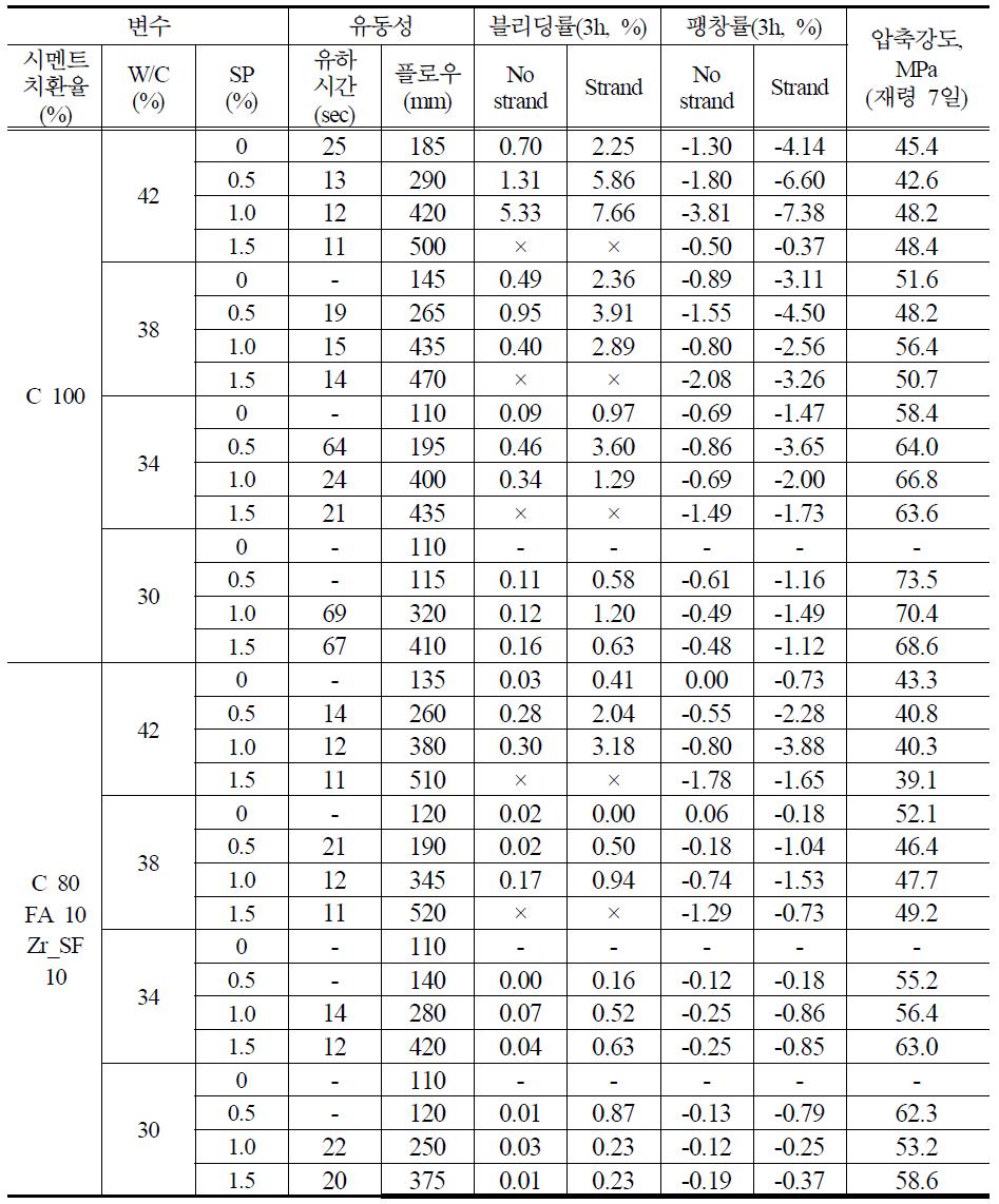 물-결합재비와 감수제 사용에 따른 시험결과