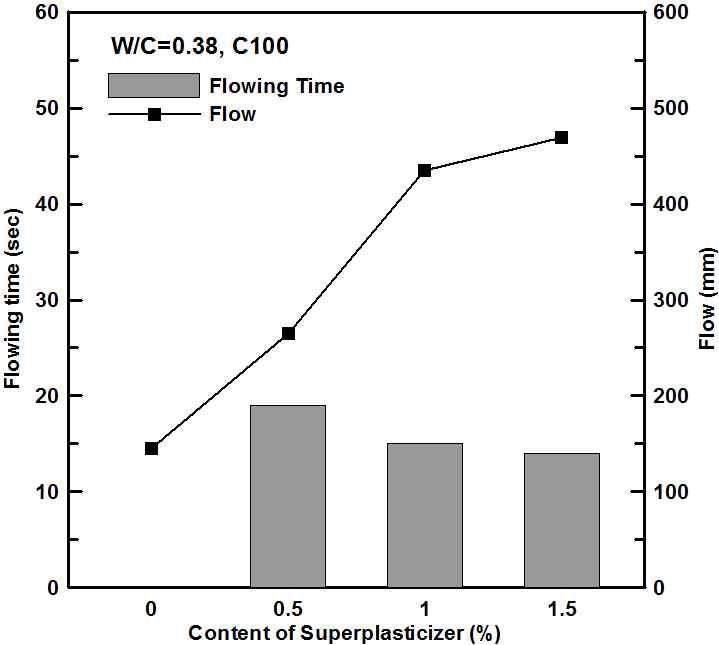 고성능 감수제 사용량에 따른 유동성(W/C=0.38, C100)