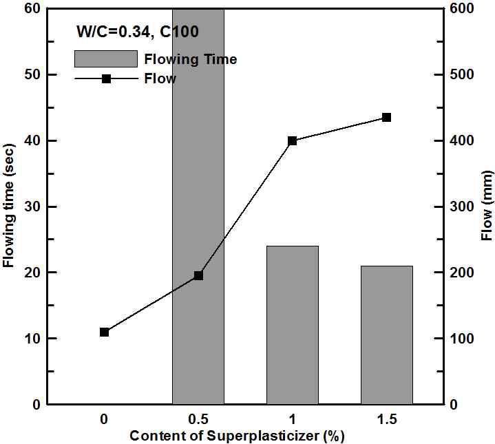 고성능 감수제 사용량에 따른 유동성(W/C=0.34, C100)