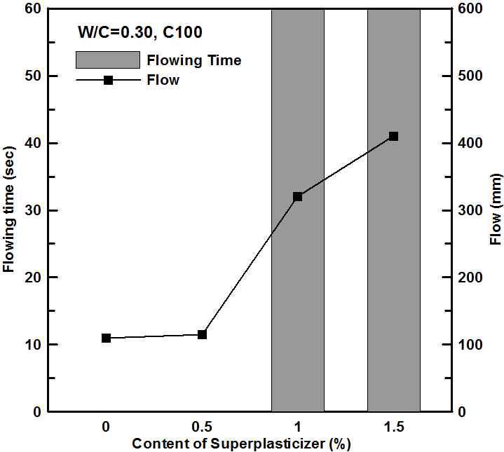 고성능 감수제 사용량에 따른 유동성(W/C=0.30, C100)