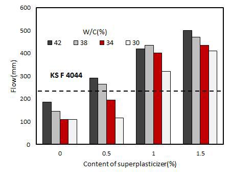 물-시멘트비와 고성능 감수제 사용량에 따른 유동성(C100)