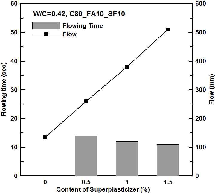 고성능 감수제 사용량에따른 유동성(W/C=0.42, C80-FA10-SF10)