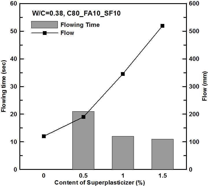 고성능 감수제 사용량에따른 유동성(W/C=0.38, C80-FA10-SF10)