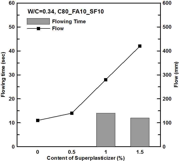 고성능 감수제 사용량에따른 유동성(W/C=0.34, C80-FA10-SF10)