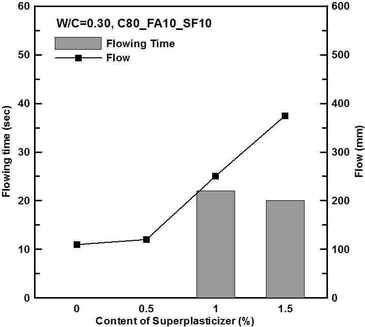 고성능 감수제 사용량에따른 유동성(W/C=0.30, C80-FA10-SF10)