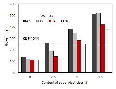 물-시멘트비와고성능감수제사용량에따른유동성(C80-FA10-SF10))