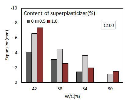 물-시멘트비와 고성능 감수제 사용량에 따른 팽창률(C100)