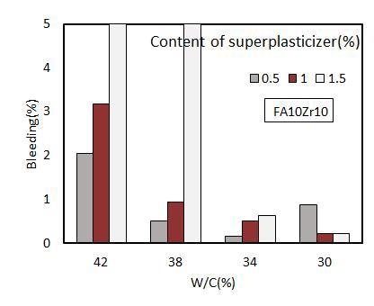 물-시멘트비와 고성능 감수제 사용량에 따른 블리딩률(C80-FA10-SF10)
