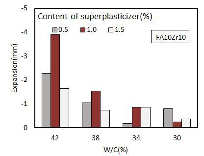 물-시멘트비와 고성능 감수제 사용량에 따른 팽창률(C80-FA10-SF10)