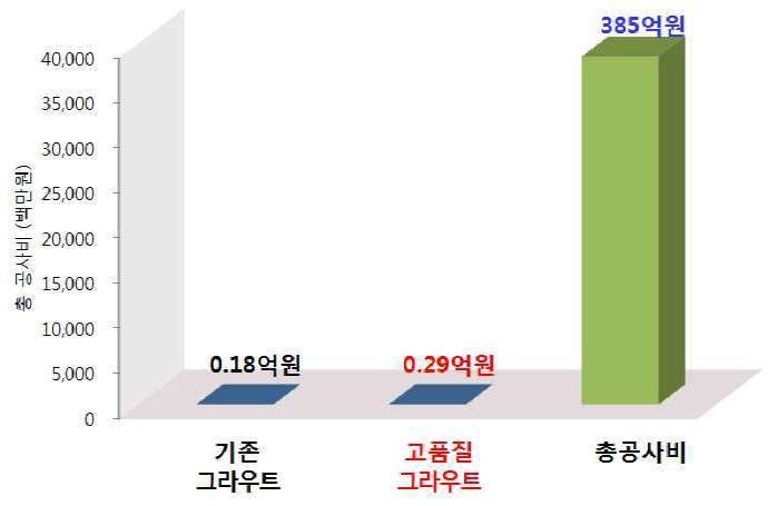 고품질 그라우트의 공사비 비교