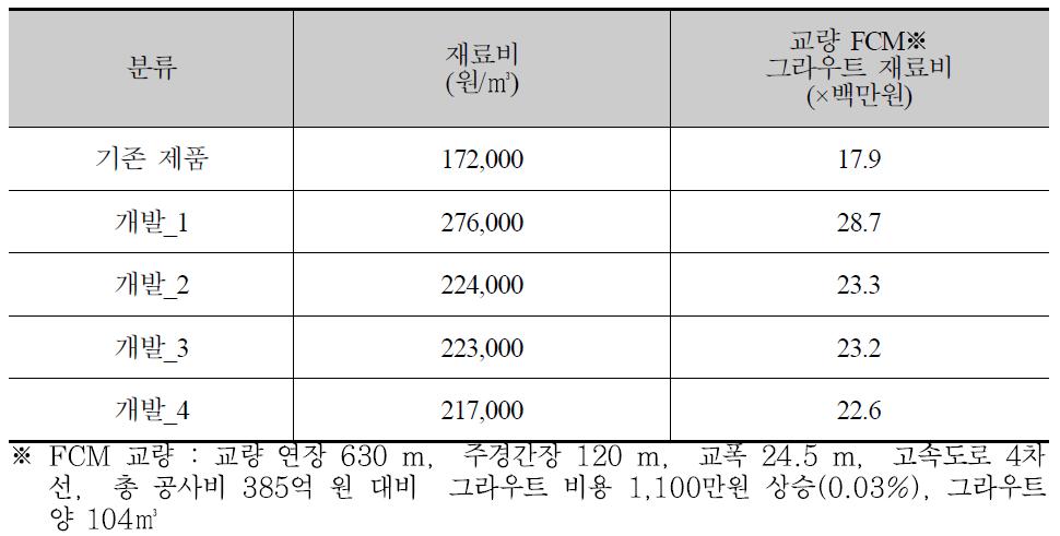 개발된 고품질 그라우트의 경제성 분석 비교