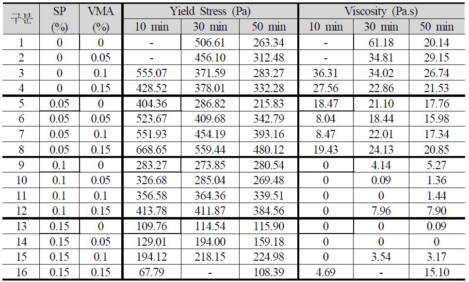 Rheometer 실험 결과