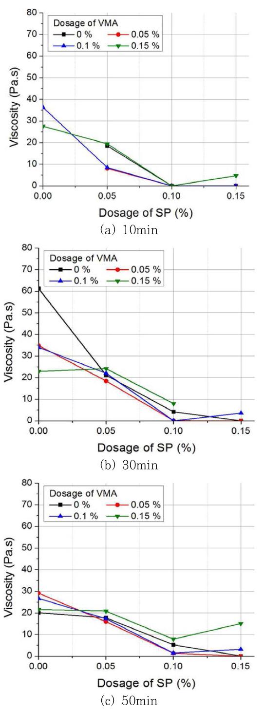 SP 및 VMA 혼입률에 따른 Rheometer 실험 결과 (Viscosity)