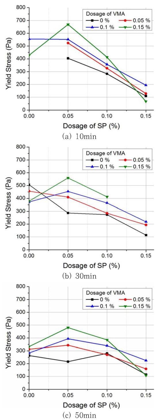 SP 및 VMA 혼입률에 따른 Rheometer 실험 결과 (Yield stress)