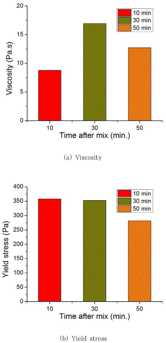 측정 시간에 따른 Viscosity 및 Yield stress 변화