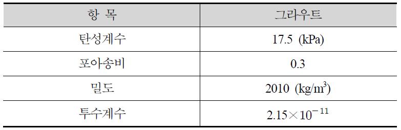 해석에서 사용한 그라우트의 물성치