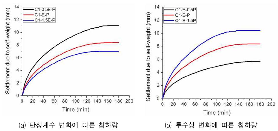 시간에 따른 침하량 해석 결과