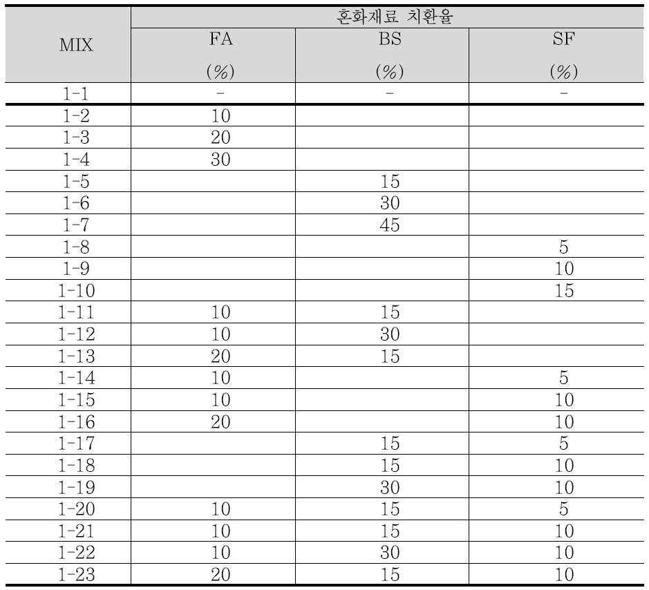 광물질 혼화재를 사용한 실험 배합