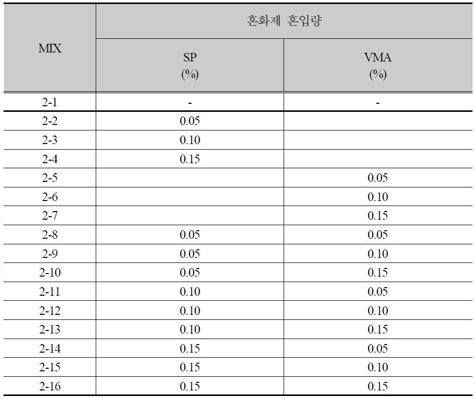 화학 혼화제를 사용한 실험 배합