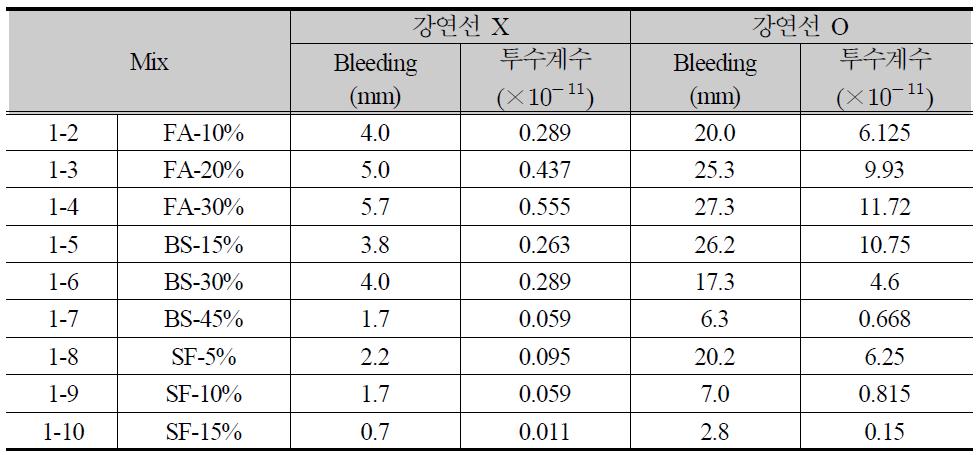 2성분계 배합에서의 블리딩량과 투수계수