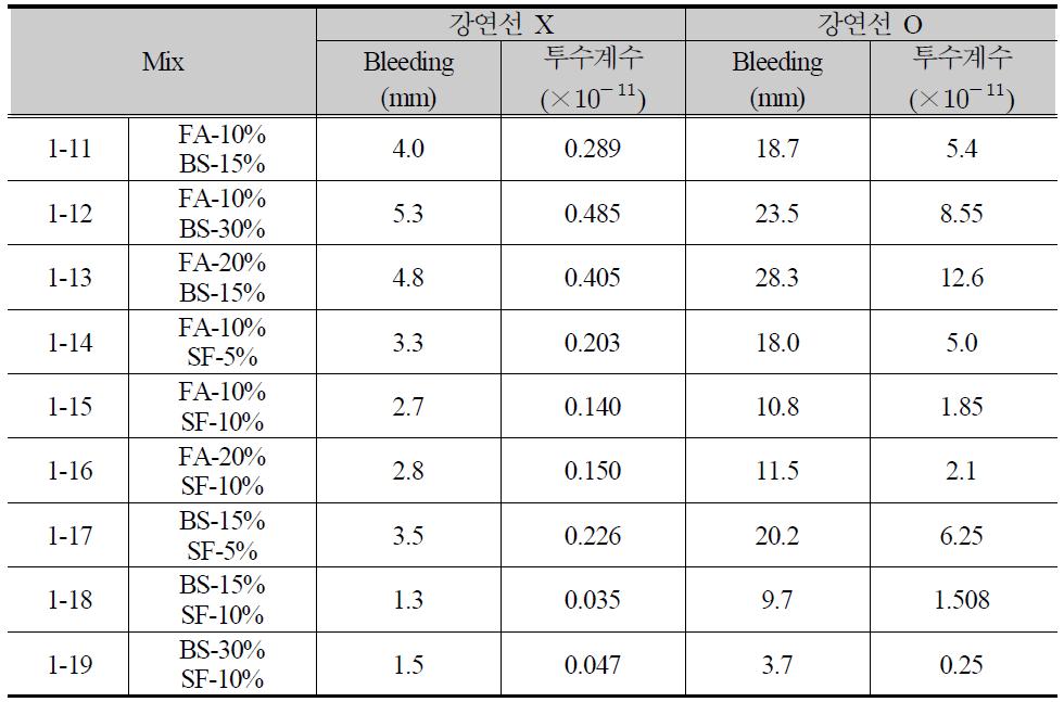 3성분계 배합에서의 블리딩량과 투수계수