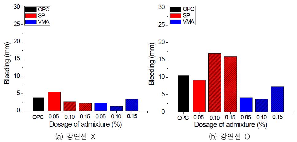 SP 및 VMA를 혼입한 배합에서의 최종 블리딩량