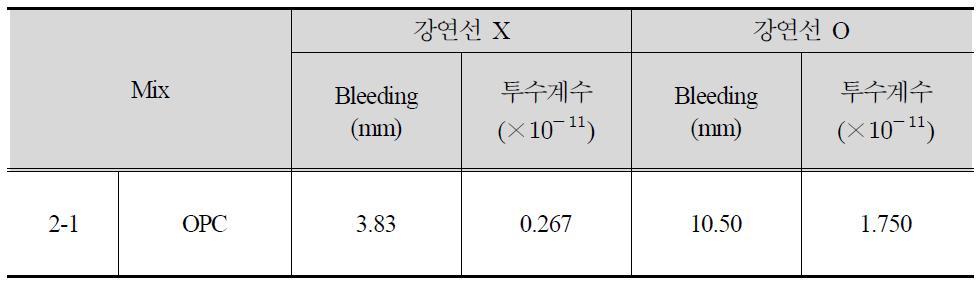 OPC 배합에서의 블리딩량과 투수계수